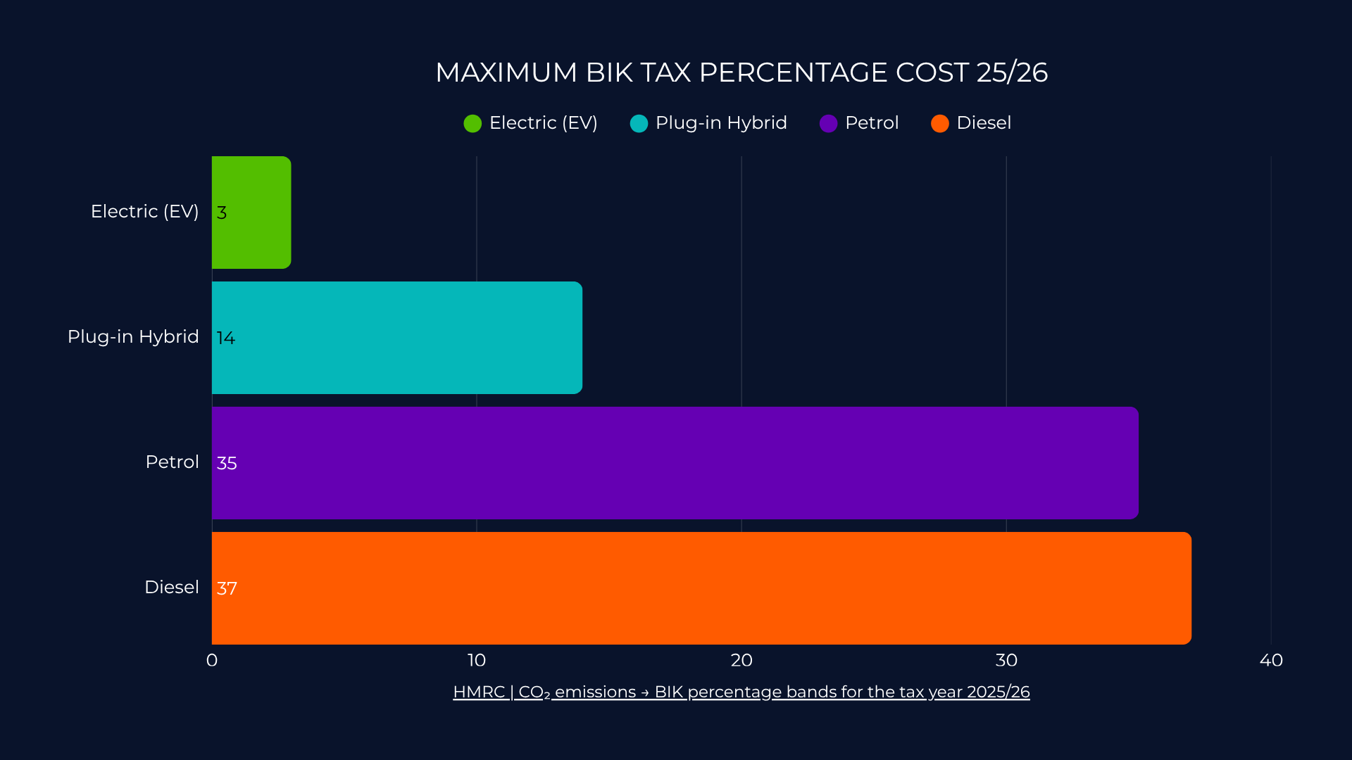 Chart comparing BIK tax costs of electric and diesel cars